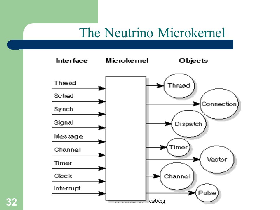 32 A. Frank - P. Weisberg The Neutrino Microkernel