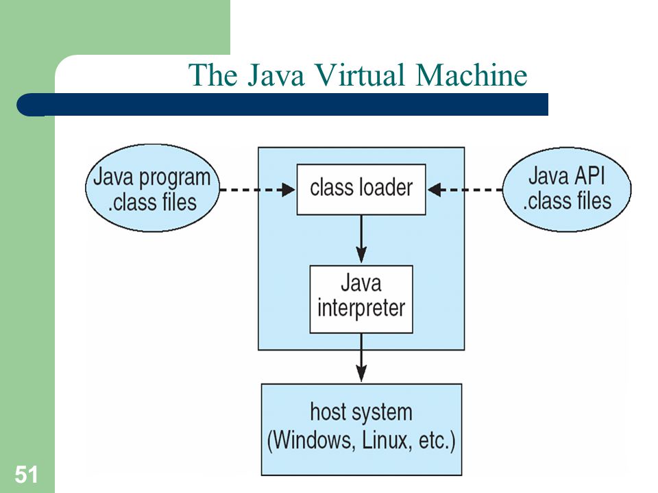 51 A. Frank - P. Weisberg The Java Virtual Machine