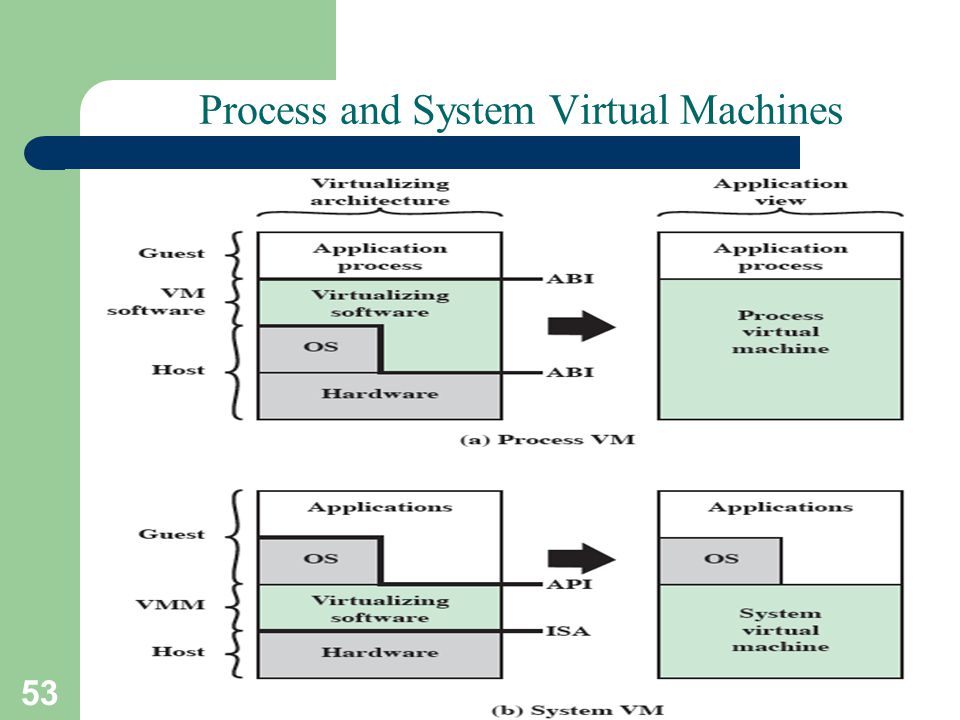 53 A. Frank - P. Weisberg Process and System Virtual Machines