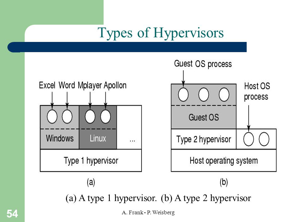 54 A. Frank - P. Weisberg Types of Hypervisors (a) A type 1 hypervisor. (b) A type 2 hypervisor
