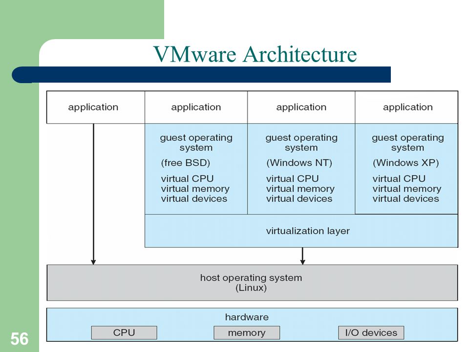 56 A. Frank - P. Weisberg VMware Architecture