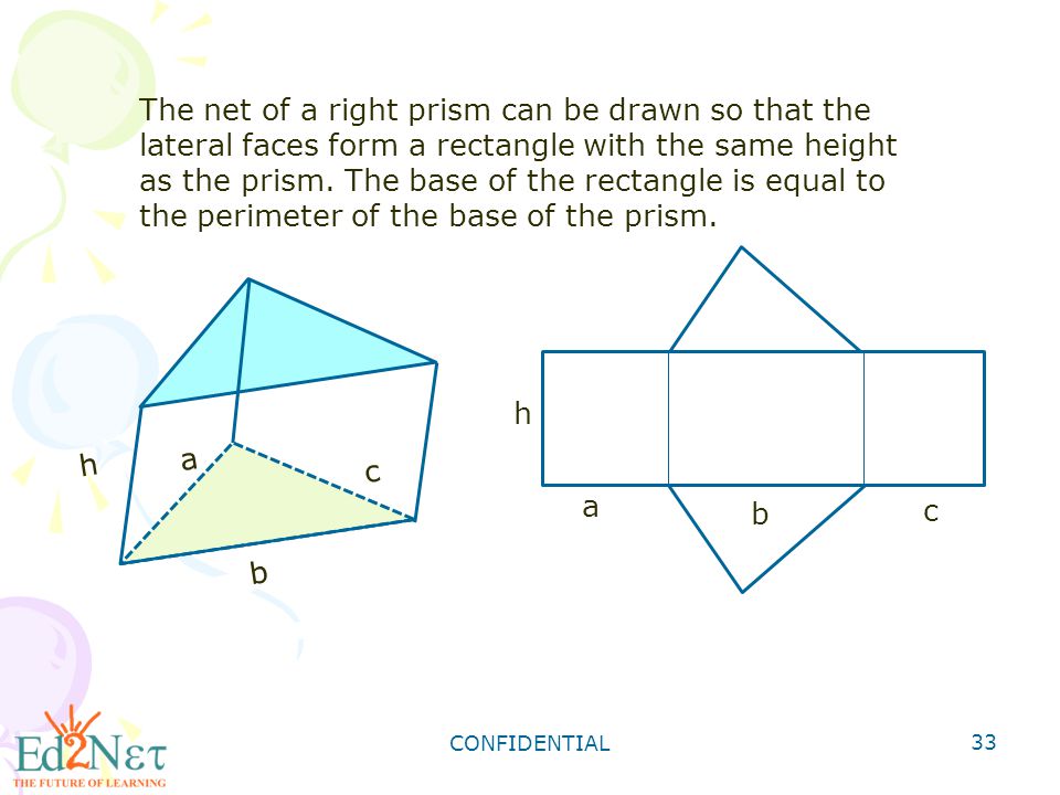 CONFIDENTIAL 33 The net of a right prism can be drawn so that the lateral faces form a rectangle with the same height as the prism.