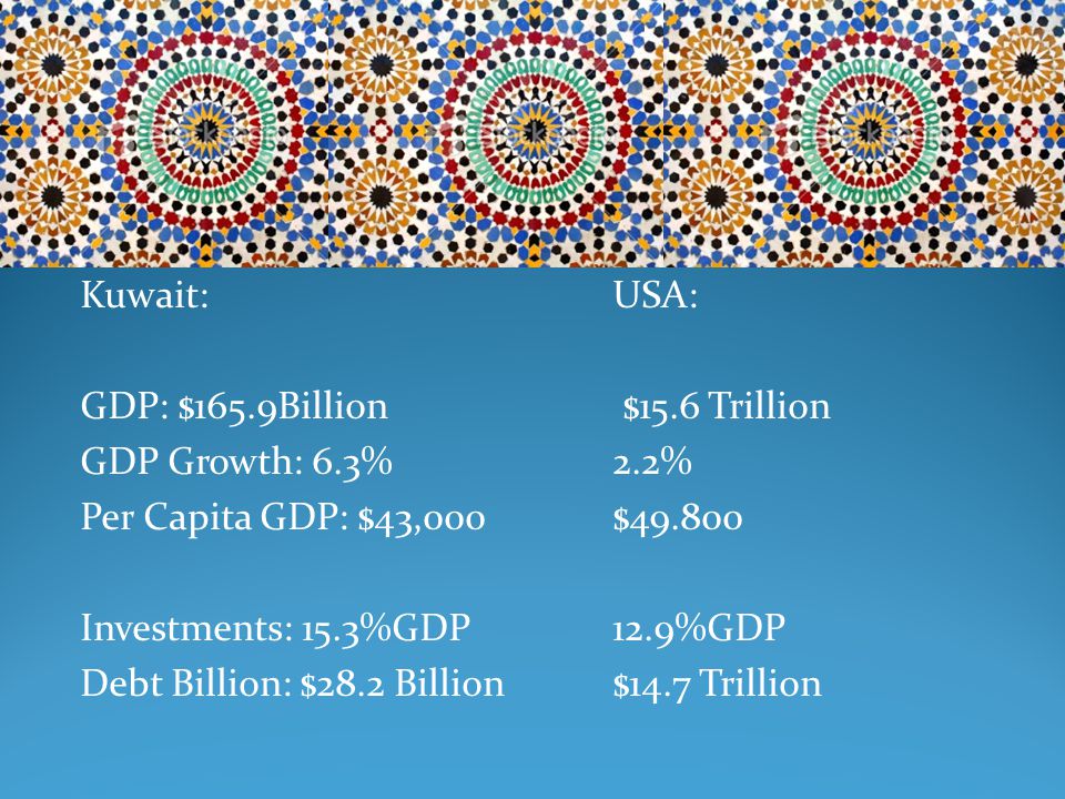 Kuwait:USA: GDP: $165.9Billion $15.6 Trillion GDP Growth: 6.3%2.2% Per Capita GDP: $43,000$ Investments: 15.3%GDP12.9%GDP Debt Billion: $28.2 Billion$14.7 Trillion