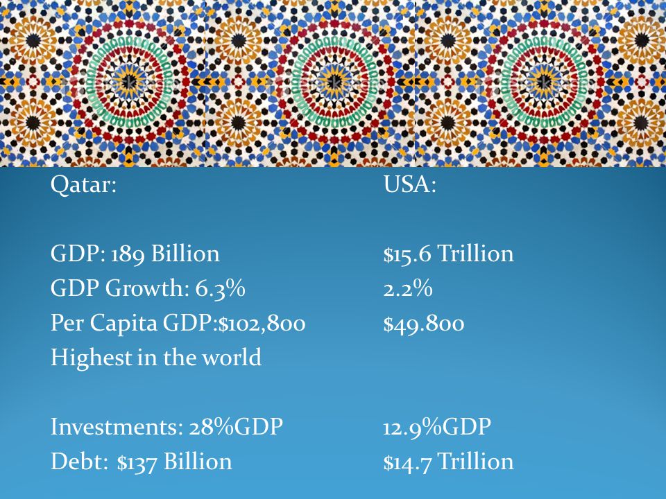 Qatar:USA: GDP: 189 Billion $15.6 Trillion GDP Growth: 6.3%2.2% Per Capita GDP:$102,800 $ Highest in the world Investments: 28%GDP12.9%GDP Debt:$137 Billion$14.7 Trillion