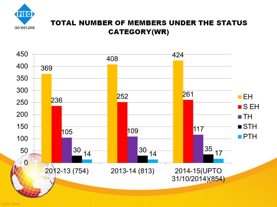 TOTAL NUMBER OF MEMBERS UNDER THE STATUS CATEGORY(WR)