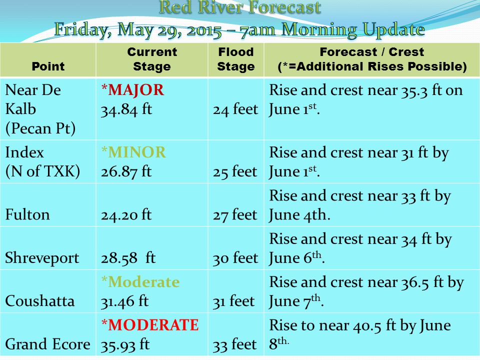 Point Current Stage Flood Stage Forecast / Crest (*=Additional Rises Possible) Near De Kalb (Pecan Pt) *MAJOR ft24 feet Rise and crest near 35.3 ft on June 1 st.