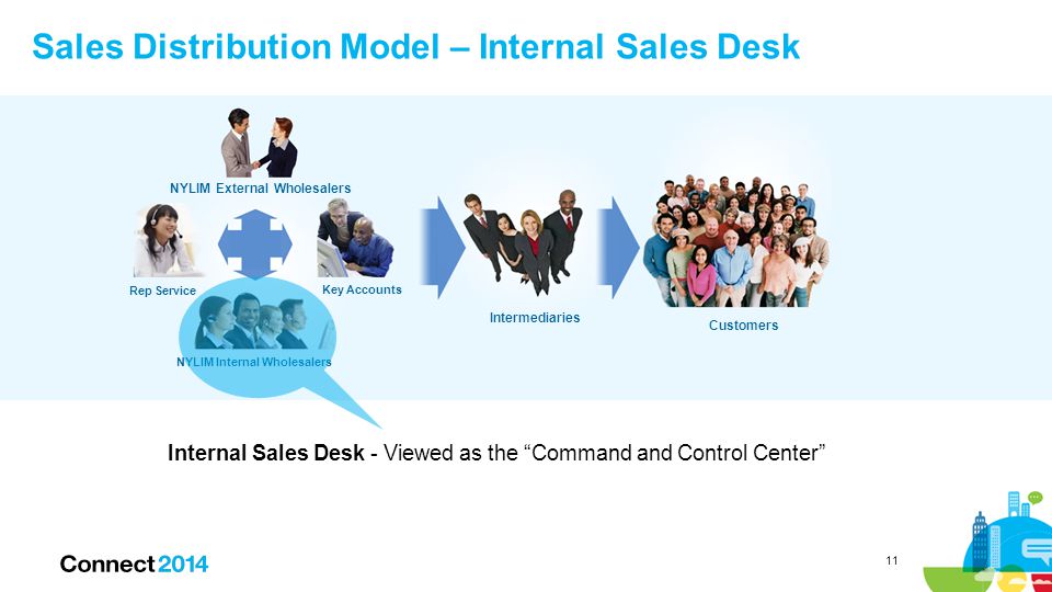 11 Internal Sales Desk - Viewed as the Command and Control Center Sales Distribution Model – Internal Sales Desk IntermediariesCustomers NYLIM External Wholesalers Key Accounts Rep Service Intermediaries Customers NYLIM Internal Wholesalers