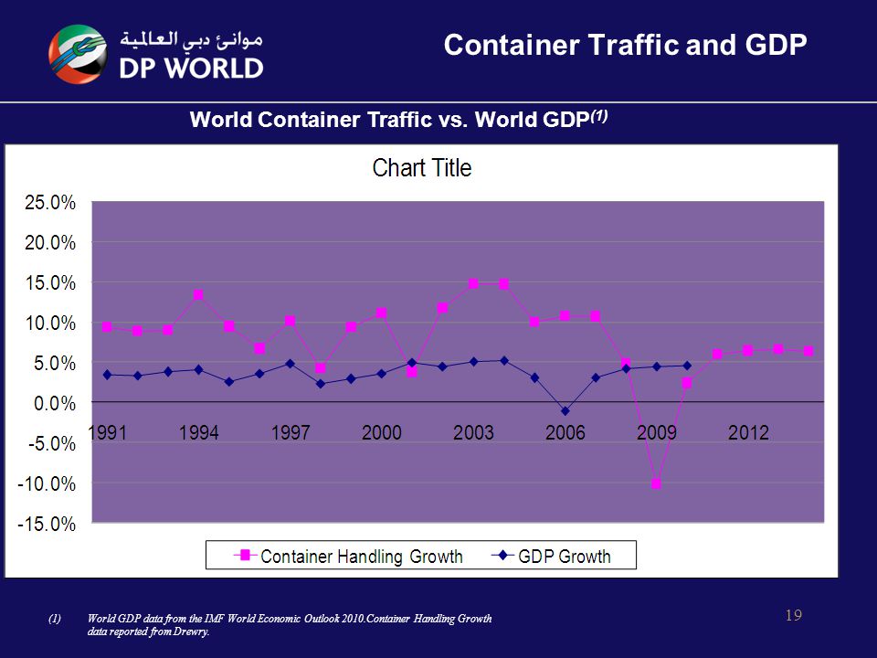 Container Traffic and GDP World Container Traffic vs.