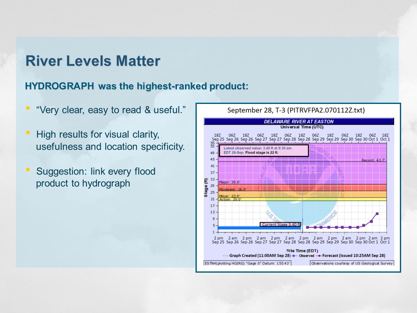 River Levels Matter HYDROGRAPH was the highest-ranked product: Very clear, easy to read & useful. High results for visual clarity, usefulness and location specificity.