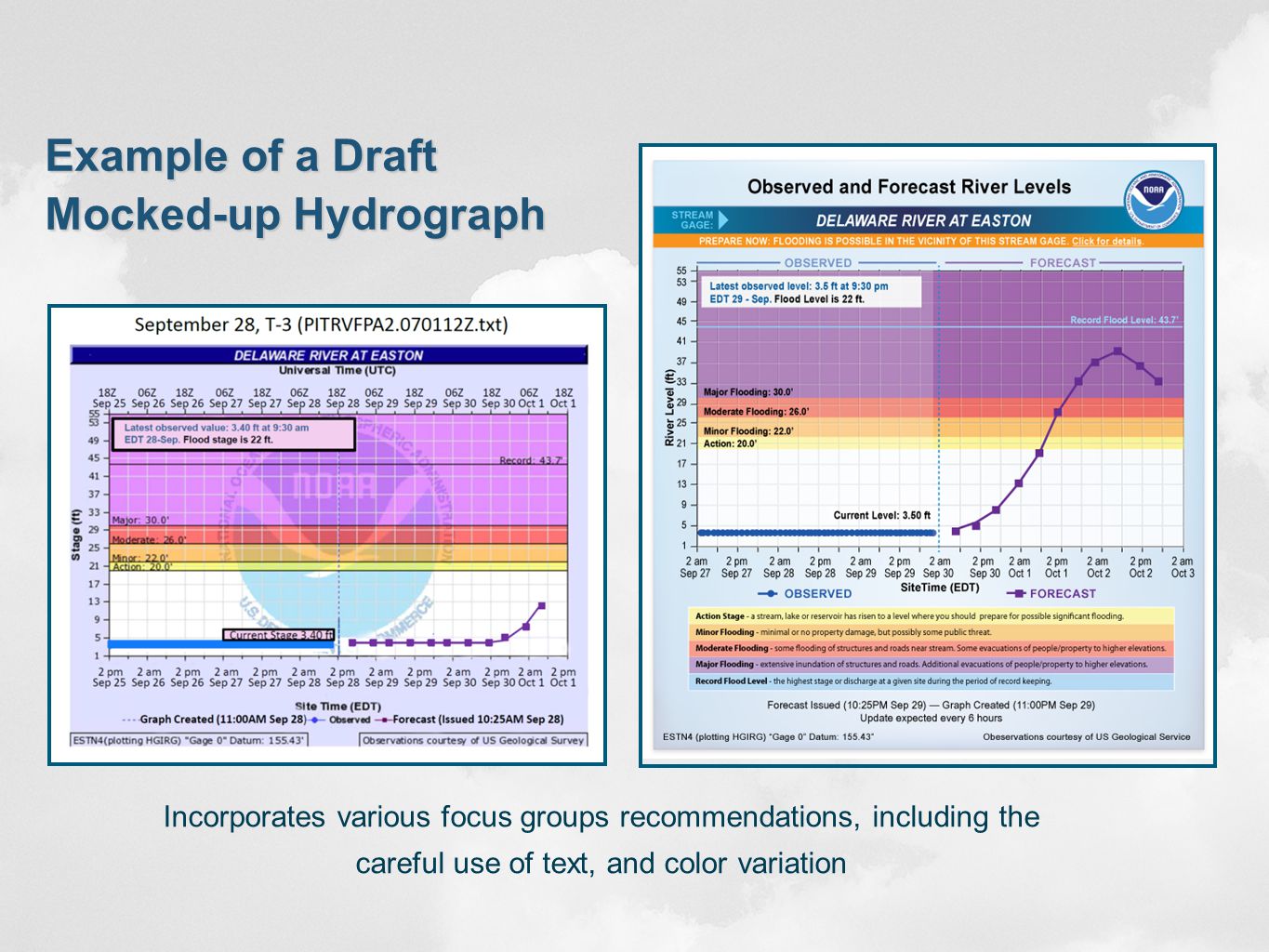 Example of a Draft Mocked-up Hydrograph Incorporates various focus groups recommendations, including the careful use of text, and color variation