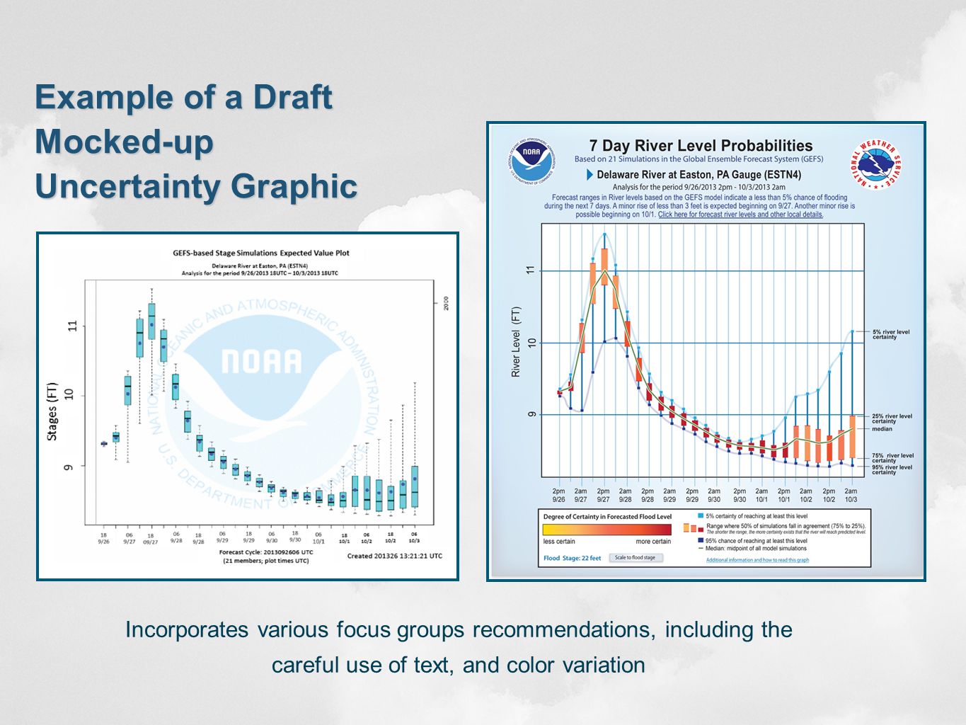 Example of a Draft Mocked-up Uncertainty Graphic Incorporates various focus groups recommendations, including the careful use of text, and color variation