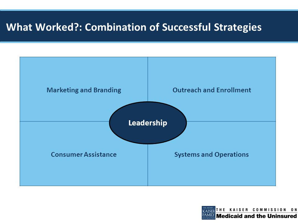 Marketing and BrandingOutreach and Enrollment Consumer AssistanceSystems and Operations What Worked : Combination of Successful Strategies Leadership