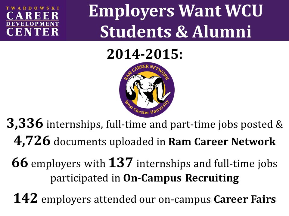Employers Want WCU Students & Alumni : 3,336 internships, full-time and part-time jobs posted & 4,726 documents uploaded in Ram Career Network 66 employers with 137 internships and full-time jobs participated in On-Campus Recruiting 142 employers attended our on-campus Career Fairs