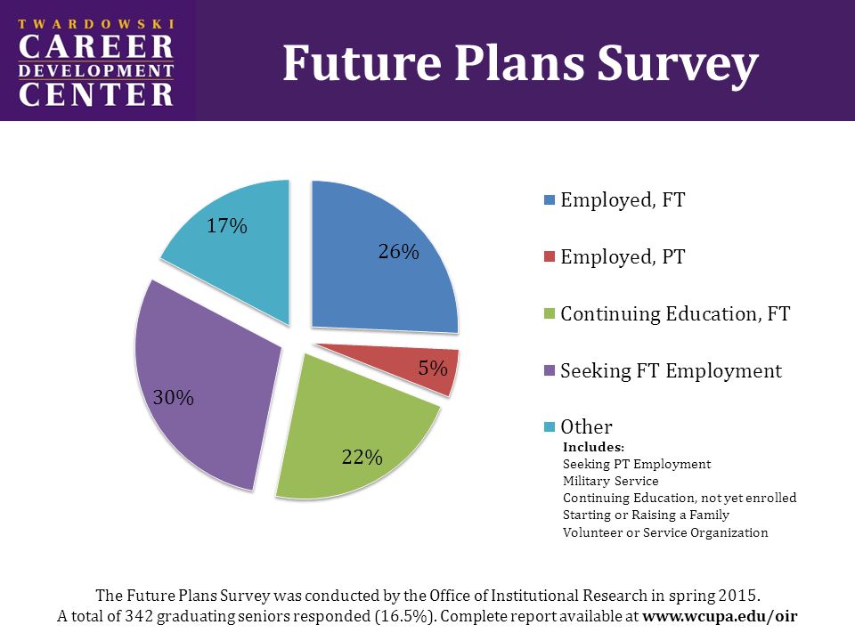 Includes: Seeking PT Employment Military Service Continuing Education, not yet enrolled Starting or Raising a Family Volunteer or Service Organization The Future Plans Survey was conducted by the Office of Institutional Research in spring 2015.