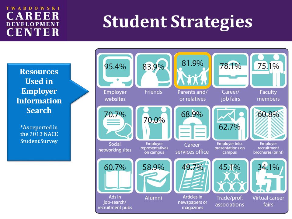 Student Strategies Resources Used in Employer Information Search *As reported in the 2013 NACE Student Survey Resources Used in Employer Information Search *As reported in the 2013 NACE Student Survey