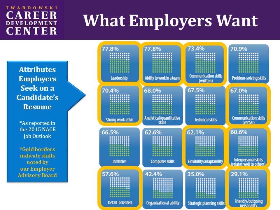 What Employers Want Attributes Employers Seek on a Candidate’s Resume *As reported in the 2015 NACE Job Outlook *Gold borders indicate skills noted by our Employer Advisory Board Attributes Employers Seek on a Candidate’s Resume *As reported in the 2015 NACE Job Outlook *Gold borders indicate skills noted by our Employer Advisory Board