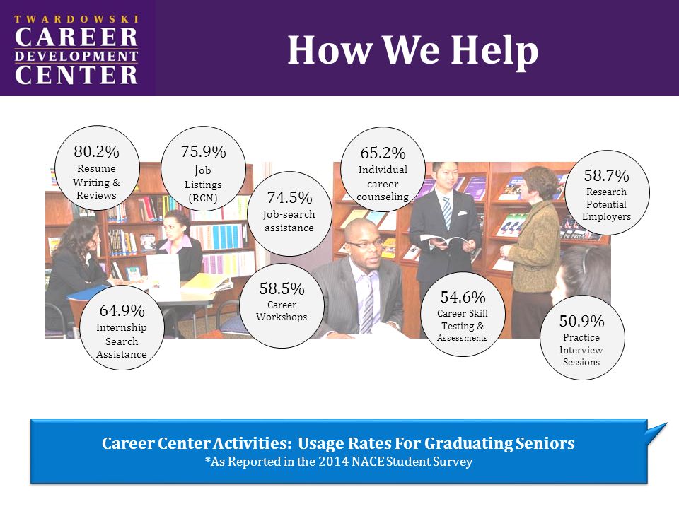 How We Help 80.2% Resume Writing & Reviews 75.9% J ob Listings (RCN) 74.5% Job-search assistance 65.2% Individual career counseling 64.9% Internship Search Assistance 58.7% Research Potential Employers 58.5% Career Workshops 54.6% Career Skill Testing & Assessments 50.9% Practice Interview Sessions Career Center Activities: Usage Rates For Graduating Seniors *As Reported in the 2014 NACE Student Survey Career Center Activities: Usage Rates For Graduating Seniors *As Reported in the 2014 NACE Student Survey