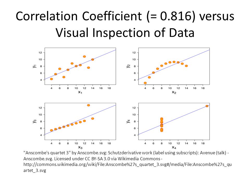Correlation Coefficient (= 0.816) versus Visual Inspection of Data Anscombe s quartet 3 by Anscombe.svg: Schutzderivative work (label using subscripts): Avenue (talk) - Anscombe.svg.