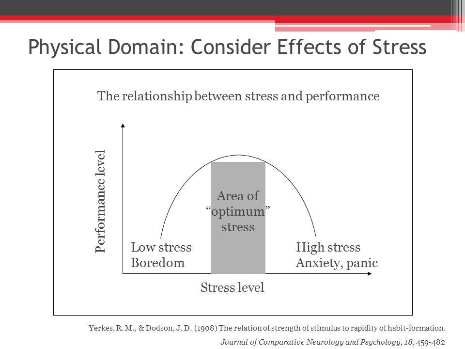 The relationship between stress and performance Stress level Area of optimum stress Low stress Boredom High stress Anxiety, panic Performance level Yerkes, R.