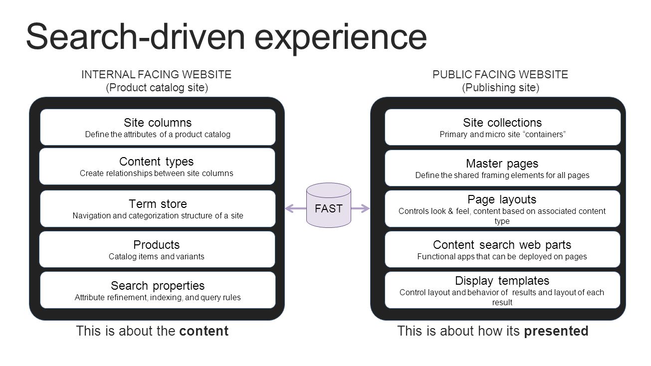 PUBLIC FACING WEBSITE (Publishing site) Page layouts Controls look & feel, content based on associated content type Content search web parts Functional apps that can be deployed on pages Display templates Control layout and behavior of results and layout of each result Site collections Primary and micro site containers INTERNAL FACING WEBSITE (Product catalog site) Term store Navigation and categorization structure of a site Site columns Define the attributes of a product catalog Content types Create relationships between site columns Products Catalog items and variants Search properties Attribute refinement, indexing, and query rules FAST This is about the content This is about how its presented Master pages Define the shared framing elements for all pages