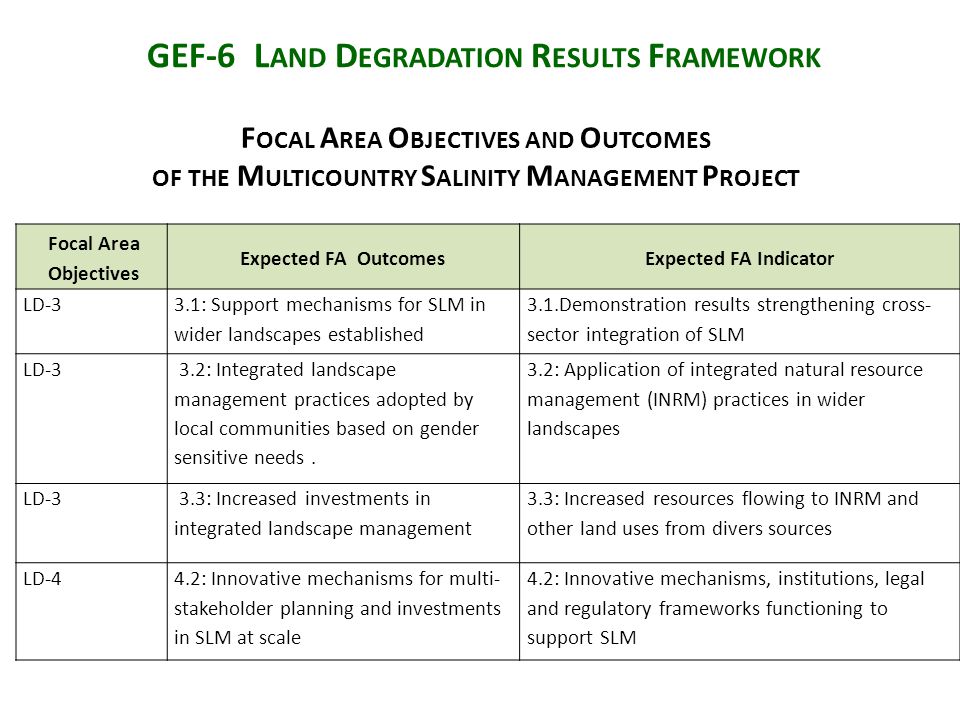 GEF-6 L AND D EGRADATION R ESULTS F RAMEWORK Focal Area Objectives Expected FA OutcomesExpected FA Indicator LD-3 3.1: Support mechanisms for SLM in wider landscapes established 3.1.Demonstration results strengthening cross- sector integration of SLM LD-3 3.2: Integrated landscape management practices adopted by local communities based on gender sensitive needs.