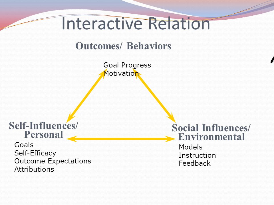 Social Influences/ Environmental Outcomes/ Behaviors Self-Influences/ Personal Mediating Mechanism: Beliefs Goal Progress Motivation Models Instruction Feedback Goals Self-Efficacy Outcome Expectations Attributions Interactive Relation