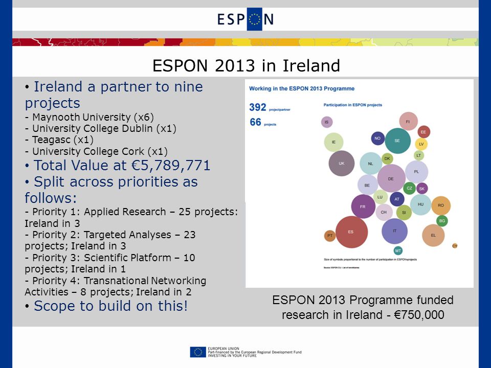 ESPON 2013 in Ireland Ireland a partner to nine projects - Maynooth University (x6) - University College Dublin (x1) - Teagasc (x1) - University College Cork (x1) Total Value at €5,789,771 Split across priorities as follows: - Priority 1: Applied Research – 25 projects: Ireland in 3 - Priority 2: Targeted Analyses – 23 projects; Ireland in 3 - Priority 3: Scientific Platform – 10 projects; Ireland in 1 - Priority 4: Transnational Networking Activities – 8 projects; Ireland in 2 Scope to build on this.