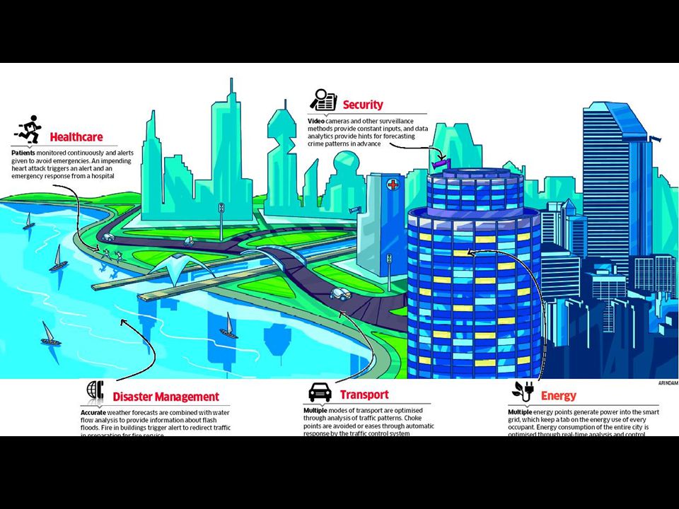 smart city surveillance ppt