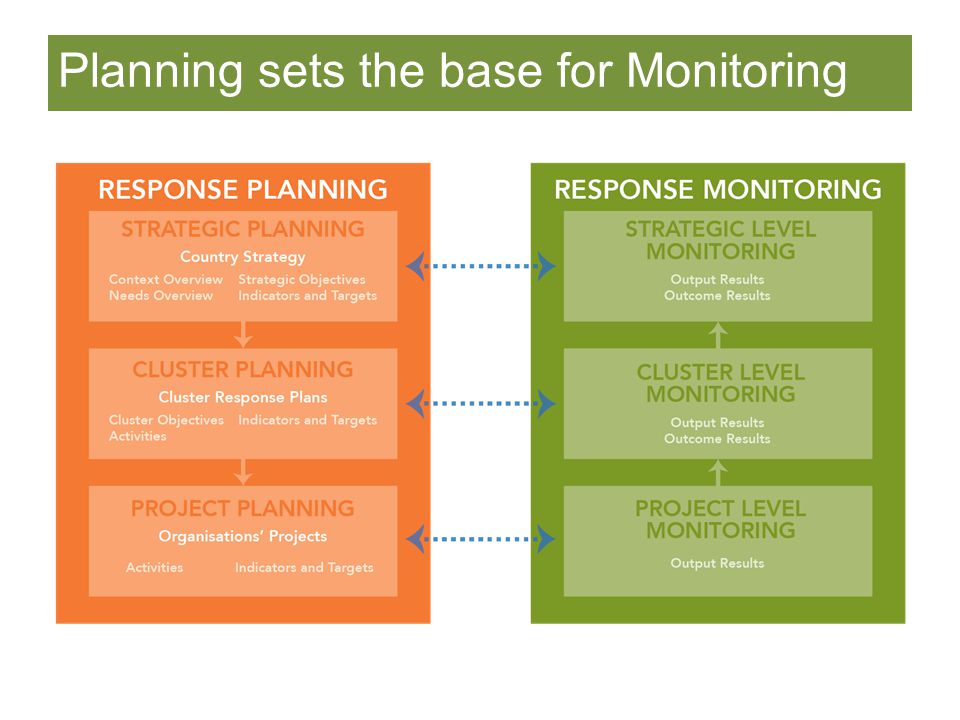 Planning sets the base for Monitoring