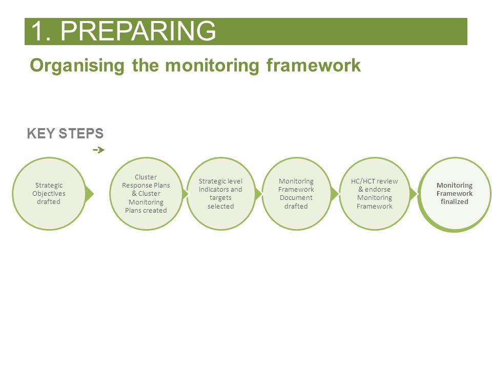 KEY STEPS Organising the monitoring framework Monitoring Framework finalized HC/HCT review & endorse Monitoring Framework Monitoring Framework Document drafted Strategic level indicators and targets selected Cluster Response Plans & Cluster Monitoring Plans created Strategic Objectives drafted 1.