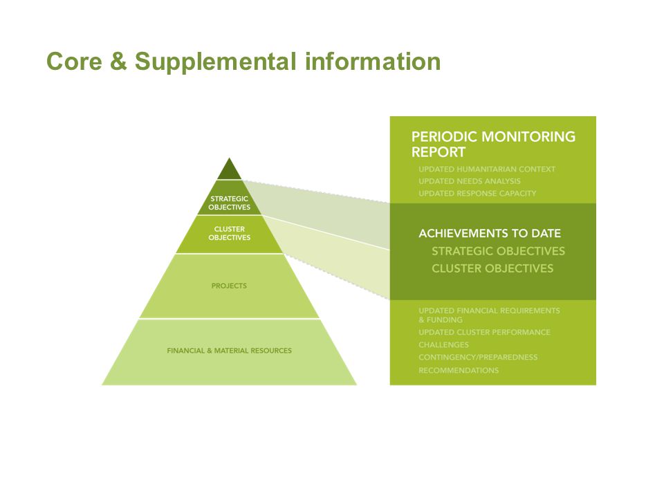 Core & Supplemental information