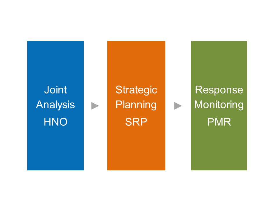 Joint Analysis HNO ► Strategic Planning SRP ► Response Monitoring PMR