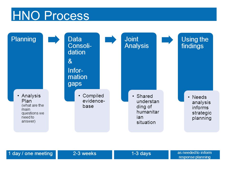HNO Process Planning Analysis Plan (what are the main questions we need to answer) Data Consoli- dation & Infor- mation gaps Compiled evidence- base Joint Analysis Shared understan ding of humanitar ian situation Using the findings Needs analysis informs strategic planning 1 day / one meeting2-3 weeks1-3 days as needed to inform response planning