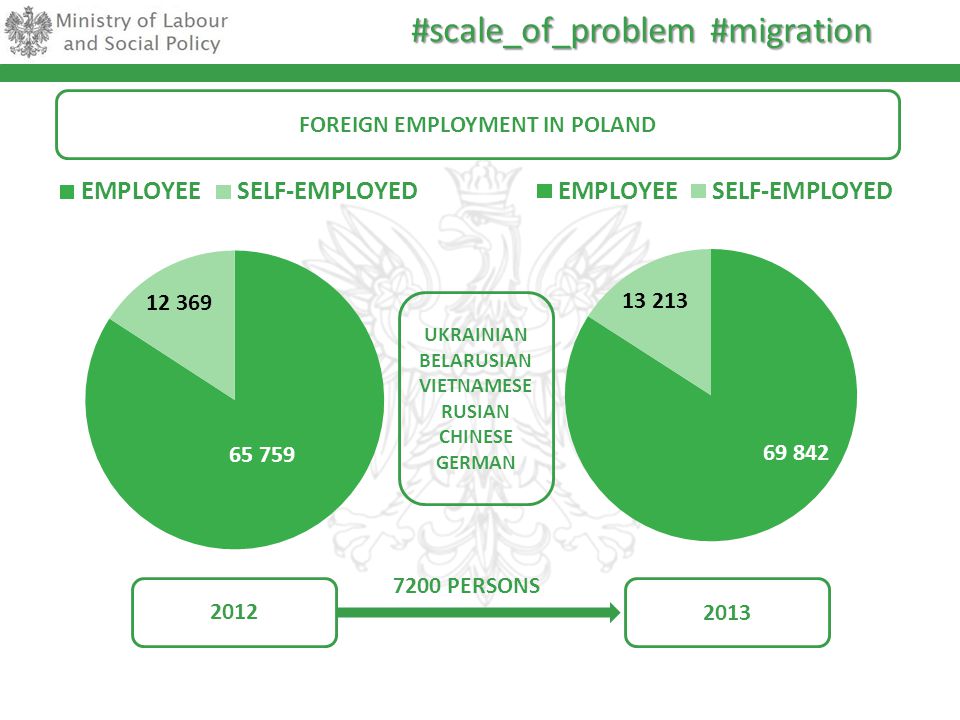 #scale_of_problem #migration FOREIGN EMPLOYMENT IN POLAND PERSONS UKRAINIAN BELARUSIAN VIETNAMESE RUSIAN CHINESE GERMAN