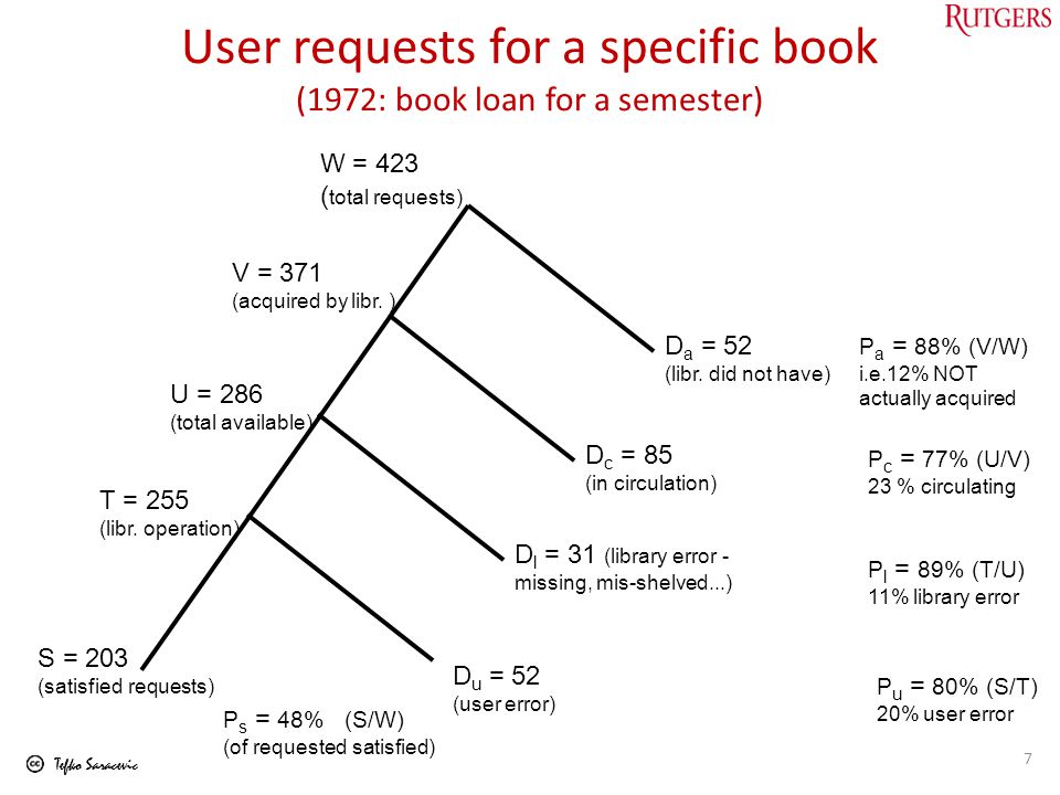 Tefko Saracevic User requests for a specific book (1972: book loan for a semester) 7 W = 423 ( total requests) V = 371 (acquired by libr.