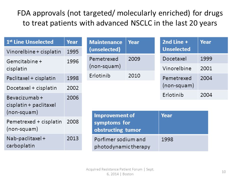 FDA approvals (not targeted/ molecularly enriched) for drugs to treat patients with advanced NSCLC in the last 20 years Acquired Resistance Patient Forum | Sept.