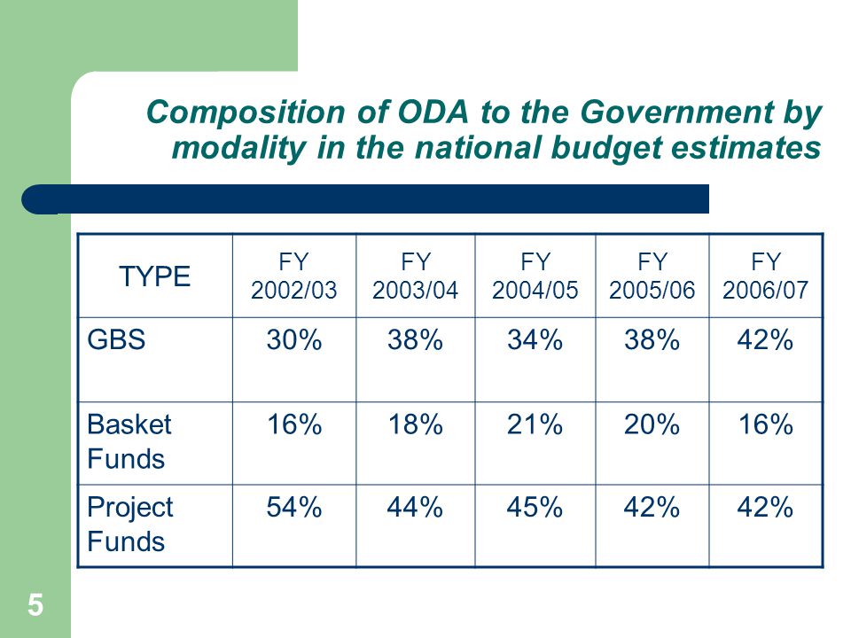 5 Composition of ODA to the Government by modality in the national budget estimates TYPE FY 2002/03 FY 2003/04 FY 2004/05 FY 2005/06 FY 2006/07 GBS30%38%34%38%42% Basket Funds 16%18%21%20%16% Project Funds 54%44%45%42%