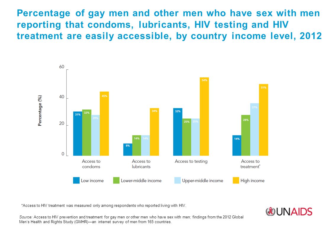 Percentage of gay men and other men who have sex with men reporting that condoms, lubricants, HIV testing and HIV treatment are easily accessible, by country income level, 2012 Source: Access to HIV prevention and treatment for gay men or other men who have sex with men; findings from the 2012 Global Men’s Health and Rights Study (GMHR)—an internet survey of men from 165 countries.