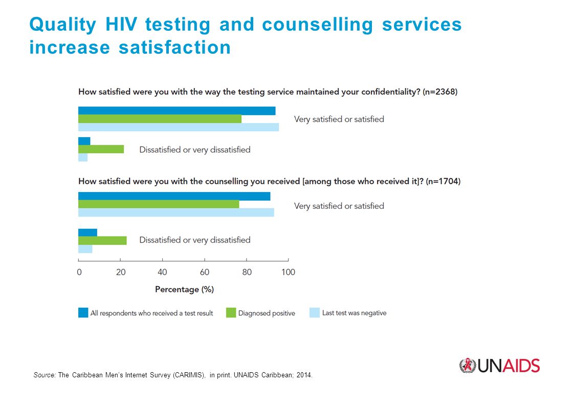 Quality HIV testing and counselling services increase satisfaction Source: The Caribbean Men’s Internet Survey (CARIMIS), in print.
