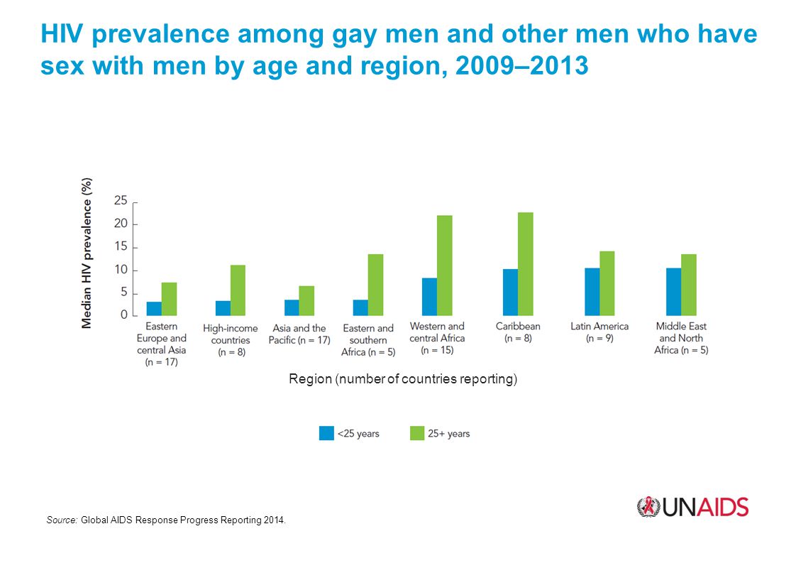 HIV prevalence among gay men and other men who have sex with men by age and region, 2009–2013 Region (number of countries reporting) Source: Global AIDS Response Progress Reporting 2014.