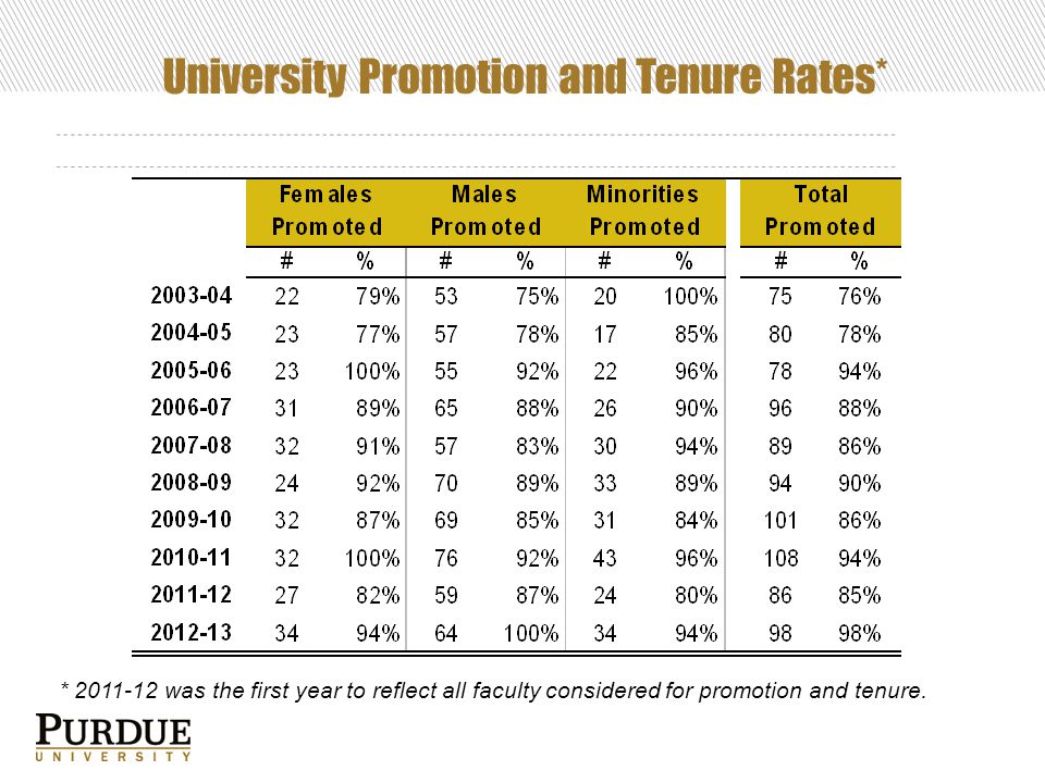 University Promotion and Tenure Rates* * was the first year to reflect all faculty considered for promotion and tenure.