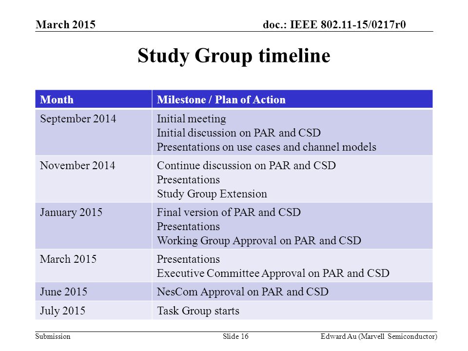 doc.: IEEE /0217r0 SubmissionSlide 16Edward Au (Marvell Semiconductor) Study Group timeline MonthMilestone / Plan of Action September 2014Initial meeting Initial discussion on PAR and CSD Presentations on use cases and channel models November 2014Continue discussion on PAR and CSD Presentations Study Group Extension January 2015Final version of PAR and CSD Presentations Working Group Approval on PAR and CSD March 2015Presentations Executive Committee Approval on PAR and CSD June 2015NesCom Approval on PAR and CSD July 2015Task Group starts March 2015