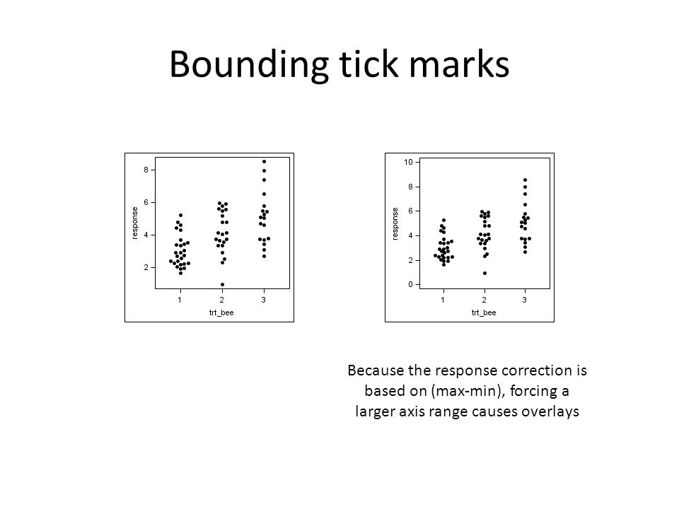 Bounding tick marks Because the response correction is based on (max-min), forcing a larger axis range causes overlays