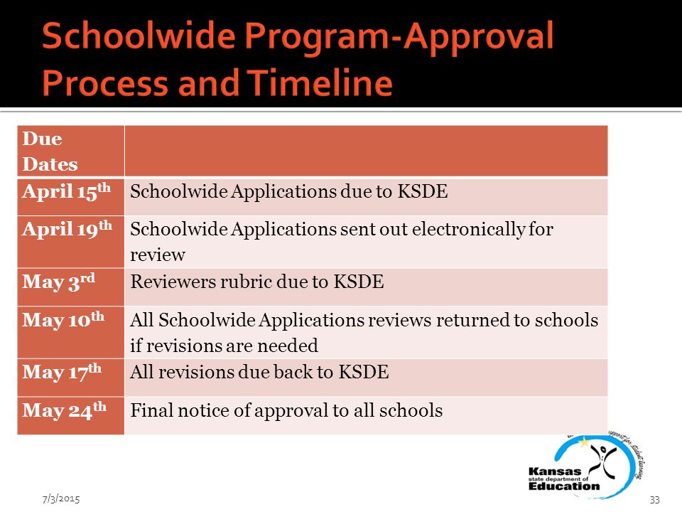 7/3/ Due Dates April 15 th Schoolwide Applications due to KSDE April 19 th Schoolwide Applications sent out electronically for review May 3 rd Reviewers rubric due to KSDE May 10 th All Schoolwide Applications reviews returned to schools if revisions are needed May 17 th All revisions due back to KSDE May 24 th Final notice of approval to all schools