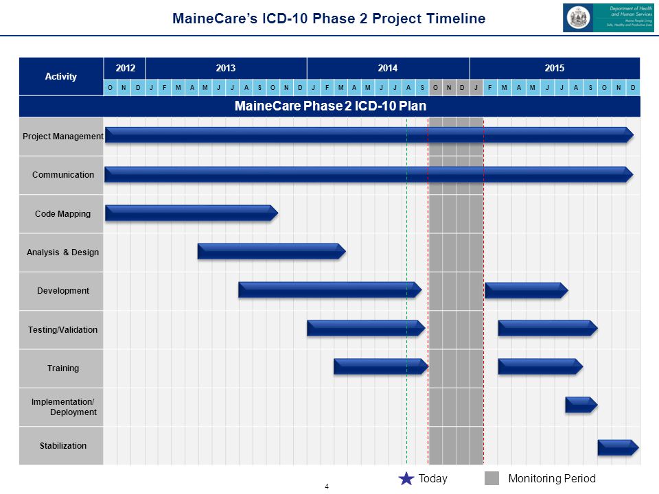 4 MaineCare’s ICD-10 Phase 2 Project Timeline Activity ONDJFMAMJJASONDJFMAMJJASONDJFMAMJJASOND MaineCare Phase 2 ICD-10 Plan Project Management Communication Code Mapping Analysis & Design Development Testing/Validation Training Implementation/ Deployment Stabilization Monitoring PeriodToday
