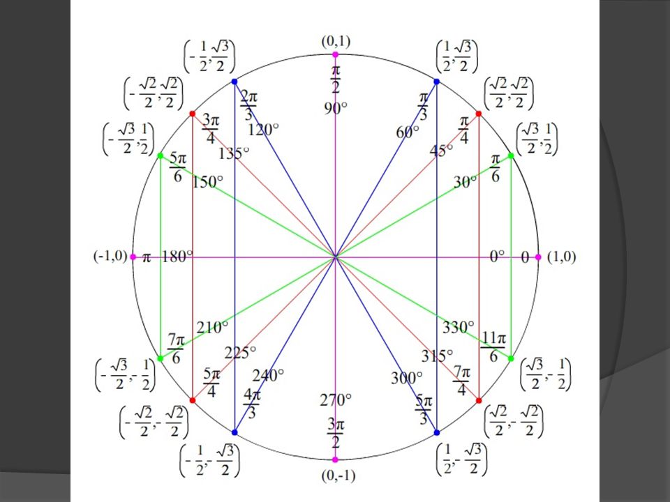 Точки тригонометрического круга. Тригонометрический круг единичная окружность. Единичная окружность тригонометрия. Тригонометрический круг 1 0. Единичная тригонометрическая окружность.
