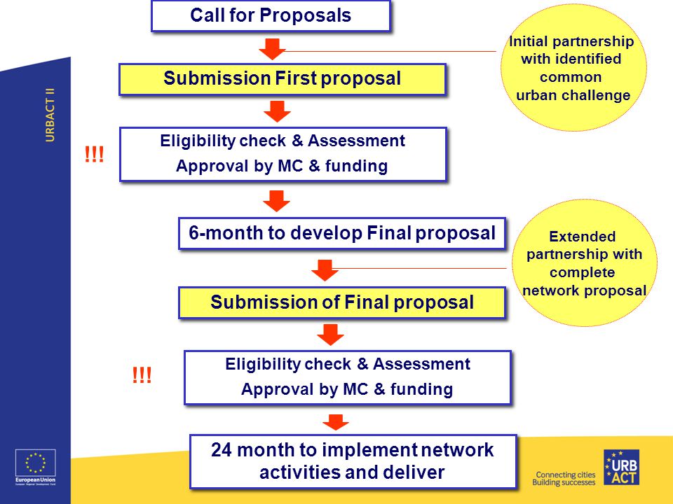 Submission First proposal Eligibility check & Assessment Approval by MC & funding Eligibility check & Assessment Approval by MC & funding 6-month to develop Final proposal Submission of Final proposal 24 month to implement network activities and deliver Call for Proposals Eligibility check & Assessment Approval by MC & funding Eligibility check & Assessment Approval by MC & funding !!.