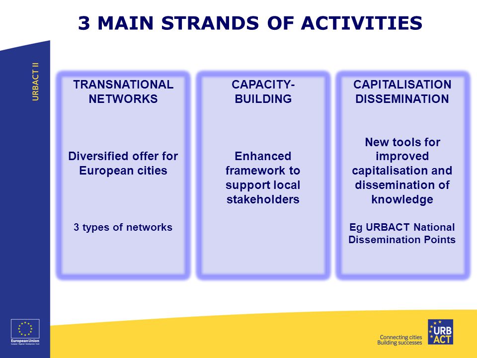 3 MAIN STRANDS OF ACTIVITIES TRANSNATIONAL NETWORKS Diversified offer for European cities 3 types of networks CAPACITY- BUILDING Enhanced framework to support local stakeholders CAPITALISATION DISSEMINATION New tools for improved capitalisation and dissemination of knowledge Eg URBACT National Dissemination Points