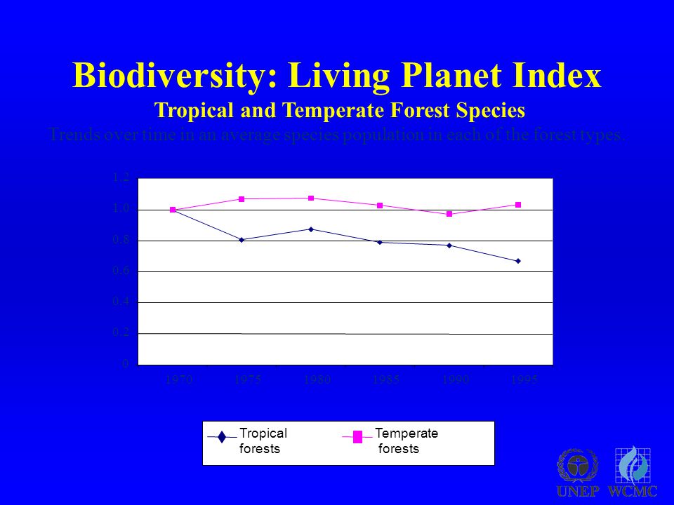 Biodiversity: Living Planet Index Tropical and Temperate Forest Species Trends over time in an average species population in each of the forest types.