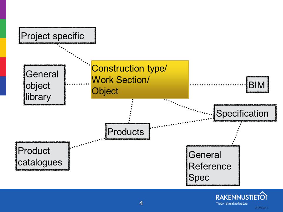 4 SpecificationBIM General Reference Spec General object library Project specificProducts Product catalogues CF Construction type/ Work Section/ Object